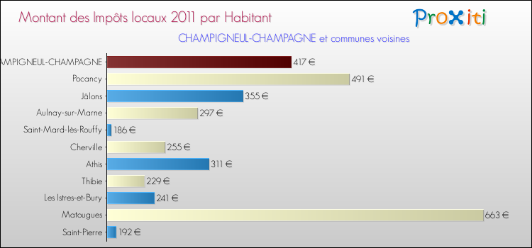 Montant des impôts locaux par Habitant pour CHAMPIGNEUL-CHAMPAGNE et les communes proches Comparaison des impôts locaux par habitant pour CHAMPIGNEUL-CHAMPAGNE et les communes voisines