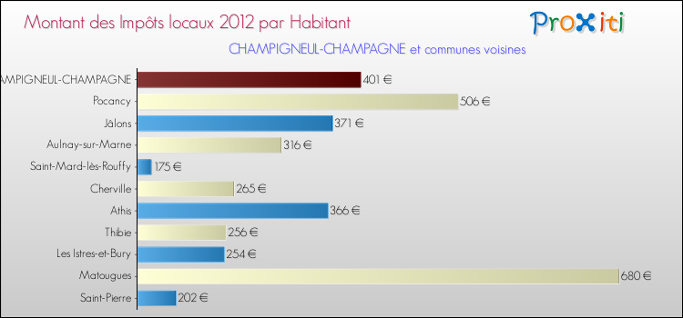 Montant des impôts locaux par Habitant pour CHAMPIGNEUL-CHAMPAGNE et les communes proches Comparaison des impôts locaux par habitant pour CHAMPIGNEUL-CHAMPAGNE et les communes voisines