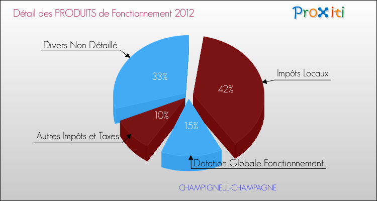 Décomposition du Budget de Fonctionnement 2012 de la commune de CHAMPIGNEUL-CHAMPAGNE Budget de Fonctionnement 2012 pour la commune de CHAMPIGNEUL-CHAMPAGNE