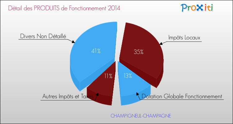 Décomposition du Budget de Fonctionnement 2014 de la commune de CHAMPIGNEUL-CHAMPAGNE Budget de Fonctionnement 2014 pour la commune de CHAMPIGNEUL-CHAMPAGNE
