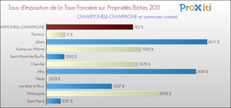 Taux d'imposition de la taxe foncière sur le bati 2011 pour CHAMPIGNEUL-CHAMPAGNE et les communes proches Comparaison des taux d'imposition de la taxe foncière sur le bati 2011 pour CHAMPIGNEUL-CHAMPAGNE et les communes voisines