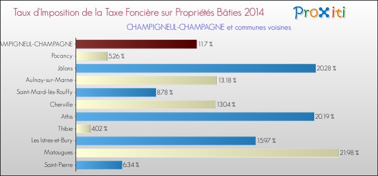 Taux d'imposition de la taxe foncière sur le bati 2014 pour CHAMPIGNEUL-CHAMPAGNE et les communes proches Comparaison des taux d'imposition de la taxe foncière sur le bati 2014 pour CHAMPIGNEUL-CHAMPAGNE et les communes voisines