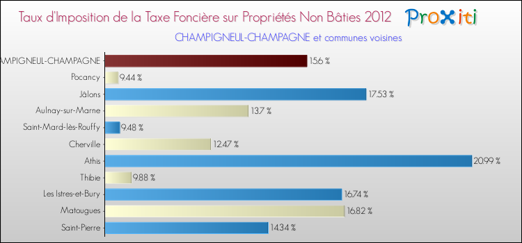 Taux d'imposition de la taxe foncière sur les immeubles et terrains non batis 2012 pour CHAMPIGNEUL-CHAMPAGNE et les communes proches Comparaison des taux d'imposition de la taxe foncière sur les immeubles et terrains non batis 2012 pour CHAMPIGNEUL-CHAMPAGNE et les communes voisines