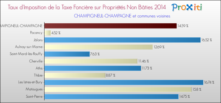 Taux d'imposition de la taxe foncière sur les immeubles et terrains non batis 2014 pour CHAMPIGNEUL-CHAMPAGNE et les communes proches Comparaison des taux d'imposition de la taxe foncière sur les immeubles et terrains non batis 2014 pour CHAMPIGNEUL-CHAMPAGNE et les communes voisines