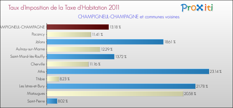 Taux d'imposition de la taxe d'habitation 2011 pour CHAMPIGNEUL-CHAMPAGNE et les communes proches Comparaison des taux d'imposition de la taxe d'habitation 2011 pour CHAMPIGNEUL-CHAMPAGNE et les communes voisines