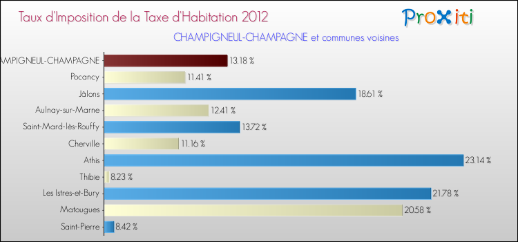 Taux d'imposition de la taxe d'habitation 2012 pour CHAMPIGNEUL-CHAMPAGNE et les communes proches Comparaison des taux d'imposition de la taxe d'habitation 2012 pour CHAMPIGNEUL-CHAMPAGNE et les communes voisines