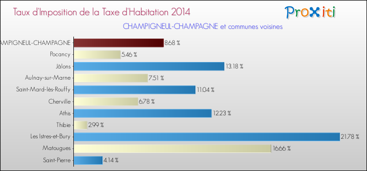Taux d'imposition de la taxe d'habitation 2014 pour CHAMPIGNEUL-CHAMPAGNE et les communes proches Comparaison des taux d'imposition de la taxe d'habitation 2014 pour CHAMPIGNEUL-CHAMPAGNE et les communes voisines
