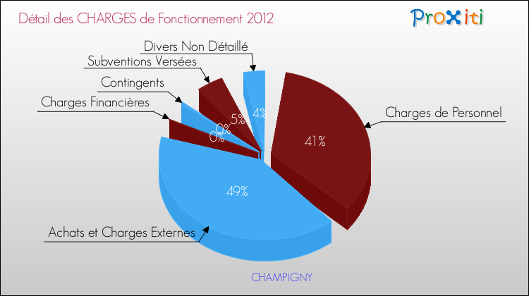 Décomposition des Charges de Fonctionnement 2012 de la commune de CHAMPIGNY Charges de Fonctionnement 2012 pour la commune de CHAMPIGNY