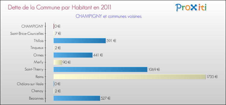 Dette par habitant de la commune en 2011 pour CHAMPIGNY et les communes proches Comparaison de la dette par habitant de la commune en 2011 pour CHAMPIGNY et les communes voisines
