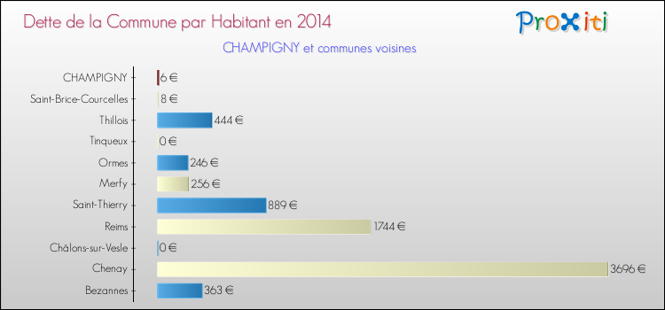 Dette par habitant de la commune en 2014 pour CHAMPIGNY et les communes proches Comparaison de la dette par habitant de la commune en 2014 pour CHAMPIGNY et les communes voisines