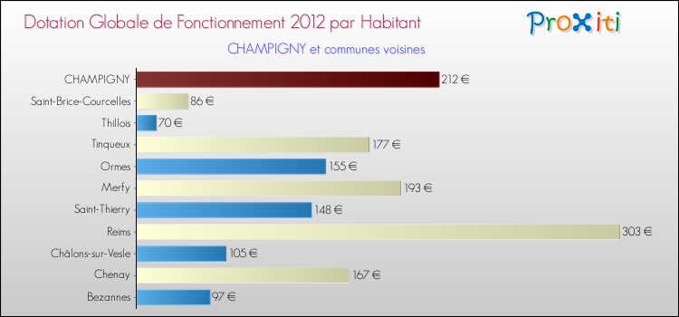 Montant des dotations globales de fonctionnement DGF par Habitant pour CHAMPIGNY et les communes proches Comparaison des des dotations globales de fonctionnement DGF par habitant pour CHAMPIGNY et les communes voisines
