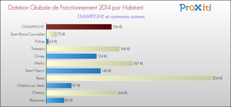 Montant des dotations globales de fonctionnement DGF par Habitant pour CHAMPIGNY et les communes proches en 2014. Comparaison des des dotations globales de fonctionnement DGF par habitant pour CHAMPIGNY et les communes voisines en 2014.