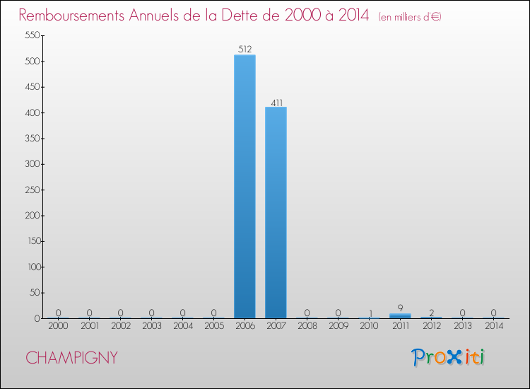 Evolution de l'annuité de la dette pour la commune de CHAMPIGNY de 2000 à 2014 Annuités de la dette pour CHAMPIGNY de 2000 à 2014