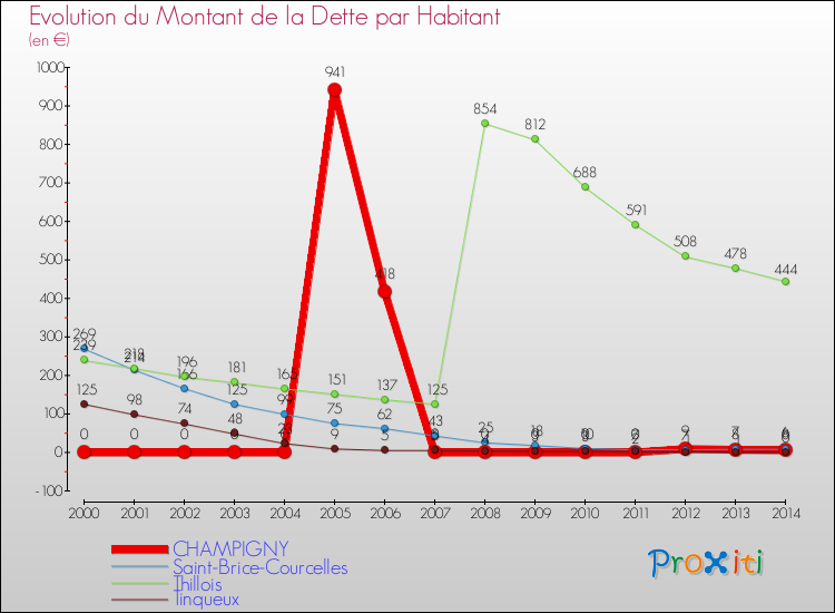 Evolution de la dette par habitant pour la commune de CHAMPIGNY et les communes proches de 2000 à 2014 Comparaison de la dette par habitant pour CHAMPIGNY et les communes voisines de 2000 à 2014