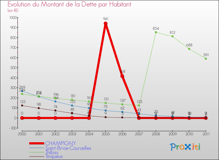 Evolution de la dette par habitant pour la commune de CHAMPIGNY et les communes proches Comparaison de la dette par habitant pour CHAMPIGNY et les communes voisines