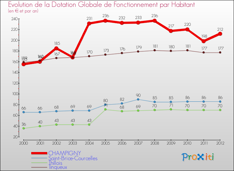 Evolution et montant de la dotation globale de fonctionnement par Habitant pour CHAMPIGNY et les communes proches Comparaison des dotations globales de fonctionnement par habitant pour CHAMPIGNY et les communes voisines