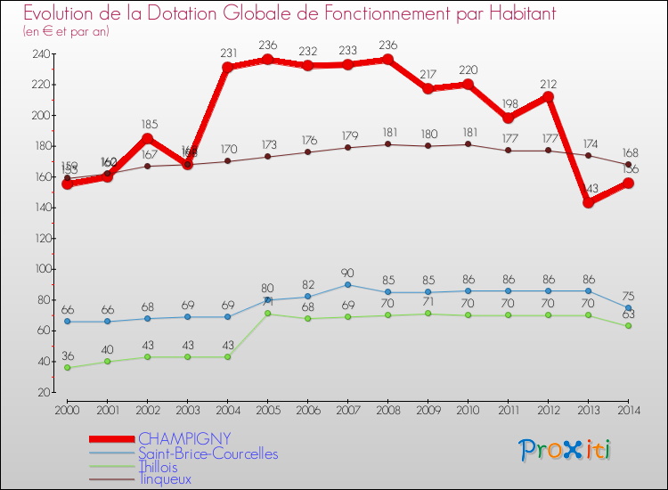 Evolution et montant de la dotation globale de fonctionnement par Habitant pour CHAMPIGNY et les communes proches de 2000 à 2014. Comparaison des dotations globales de fonctionnement par habitant pour CHAMPIGNY et les communes voisines de 2000 à 2014.