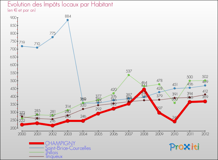 Evolution et montant des impôts locaux par Habitant pour CHAMPIGNY et les communes proches Comparaison des impôts locaux par habitant pour CHAMPIGNY et les communes voisines