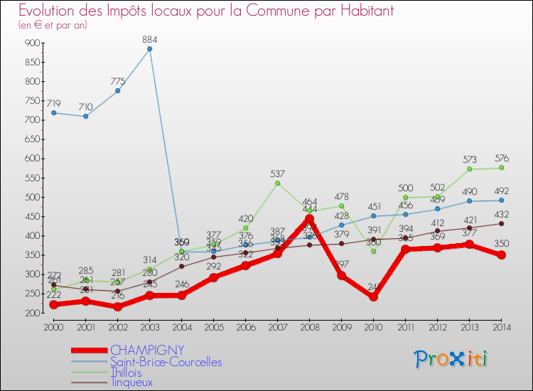 Evolution et montant des impôts locaux par Habitant pour CHAMPIGNY et les communes proches de 2000 à 2014 Comparaison des impôts locaux par habitant pour CHAMPIGNY et les communes voisines de 2000 à 2014