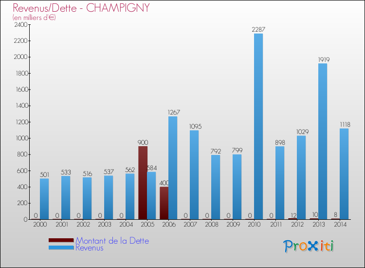 Evolution comparée de la dette et des revenus pour la commune de CHAMPIGNY de 2000 à 2014 Comparaison de la dette et des revenus pour CHAMPIGNY de 2000 à 2014