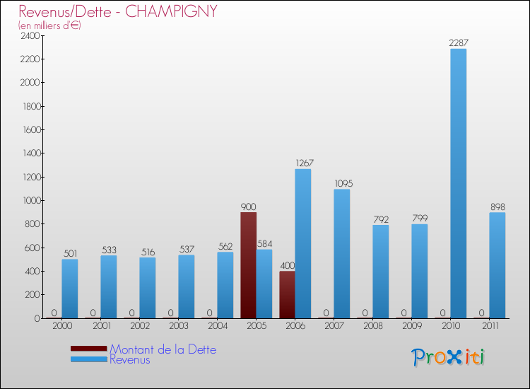 Evolution comparée de la dette et des revenus pour la commune de CHAMPIGNY de 2000 à 2011 Comparaison de la dette et des revenus pour CHAMPIGNY de 2000 à 2011