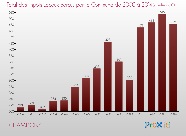 Evolution des Impôts Locaux pour la commune de CHAMPIGNY de 2000 à 2014 Evolution des Impôts Locaux pour CHAMPIGNY de 2000 à 2014