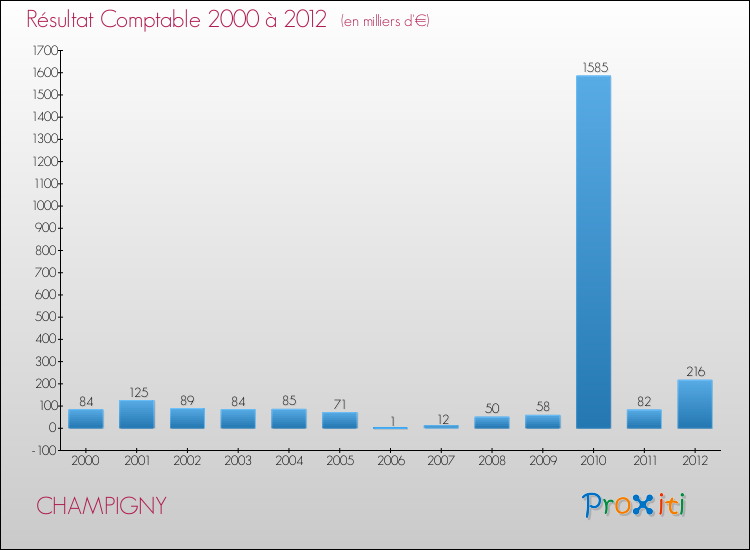 Evolution du résultat comptable pour la commune de CHAMPIGNY de 2000 à 2012 Evolution du résultat comptable pour CHAMPIGNY de 2000 à 2012