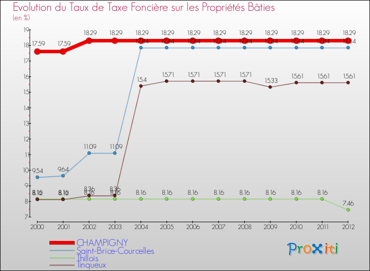 Evolution du taux de la taxe foncière sur le bati pour CHAMPIGNY et les communes proches de 2000 à 2012 Comparaison des taux de taxe foncière sur le bati pour CHAMPIGNY et les communes voisines de 2000 à 2012