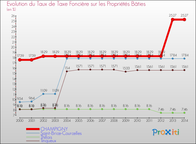 Evolution du taux de la taxe foncière sur le bati pour CHAMPIGNY et les communes proches de 2000 à 2014 Comparaison des taux de taxe foncière sur le bati pour CHAMPIGNY et les communes voisines de 2000 à 2014