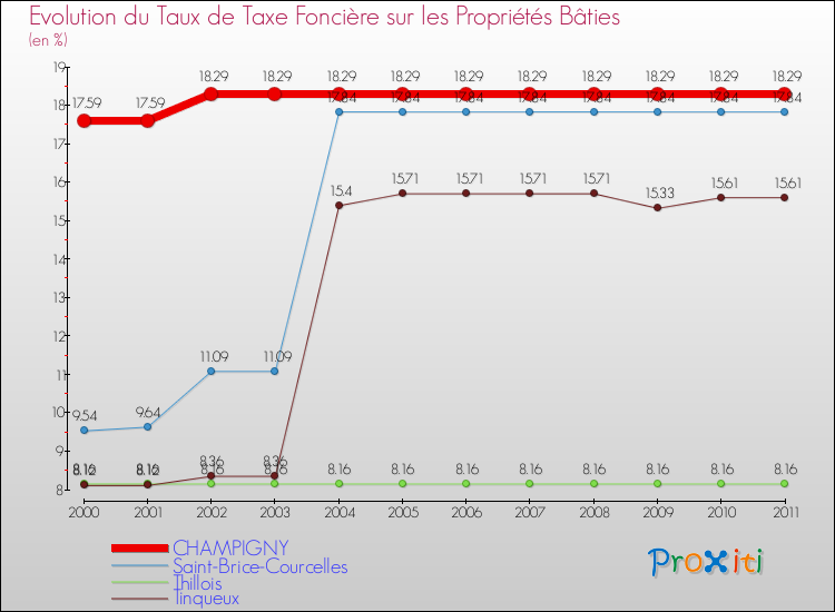 Evolution du taux de la taxe foncière sur le bati pour CHAMPIGNY et les communes proches Comparaison des taux de taxe foncière sur le bati pour CHAMPIGNY et les communes voisines