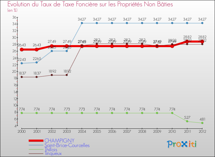 Evolution du taux de la taxe foncière sur les immeubles et terrains non batis pour CHAMPIGNY et les communes proches de 2000 à 2012 Comparaison des taux de la taxe foncière sur les immeubles et terrains non batis pour CHAMPIGNY et les communes voisines de 2000 à 2012