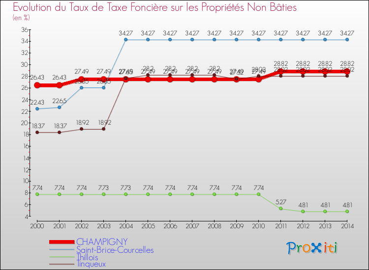 Evolution du taux de la taxe foncière sur les immeubles et terrains non batis pour CHAMPIGNY et les communes proches de 2000 à 2014 Comparaison des taux de la taxe foncière sur les immeubles et terrains non batis pour CHAMPIGNY et les communes voisines de 2000 à 2014