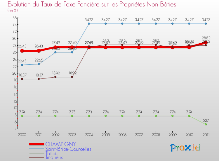 Evolution du taux de la taxe foncière sur les immeubles et terrains non batis pour CHAMPIGNY et les communes proches Comparaison des taux de la taxe foncière sur les immeubles et terrains non batis pour CHAMPIGNY et les communes voisines