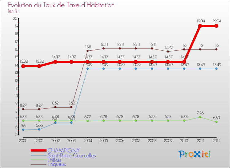 Evolution du taux de la taxe d'habitation pour CHAMPIGNY et les communes proches Comparaison des taux de la taxe d'habitation pour CHAMPIGNY et les communes voisines