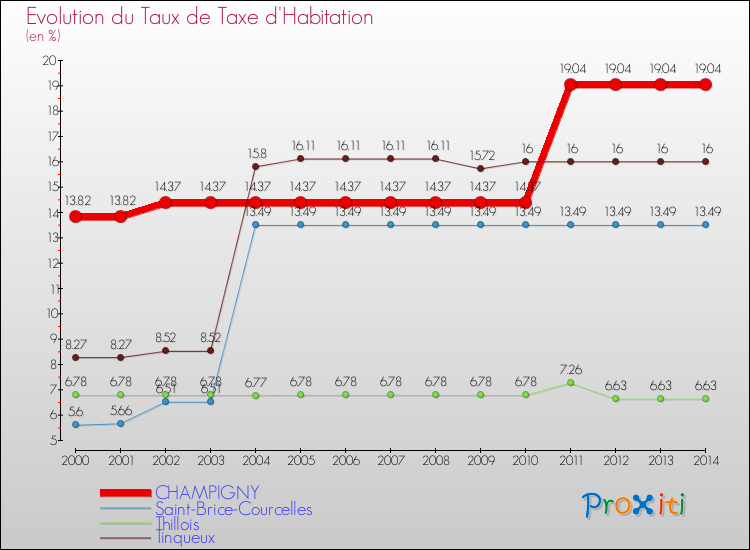 Evolution du taux de la taxe d'habitation pour CHAMPIGNY et les communes proches de 2000 à 2014 Comparaison des taux de la taxe d'habitation pour CHAMPIGNY et les communes voisines de 2000 à 2014