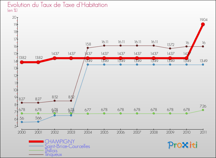 Evolution du taux de la taxe d'habitation pour CHAMPIGNY et les communes proches Comparaison des taux de la taxe d'habitation pour CHAMPIGNY et les communes voisines