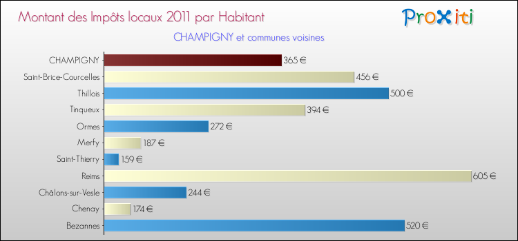 Montant des impôts locaux par Habitant pour CHAMPIGNY et les communes proches Comparaison des impôts locaux par habitant pour CHAMPIGNY et les communes voisines