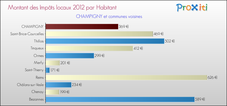 Montant des impôts locaux par Habitant pour CHAMPIGNY et les communes proches Comparaison des impôts locaux par habitant pour CHAMPIGNY et les communes voisines