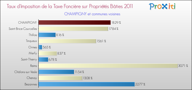 Taux d'imposition de la taxe foncière sur le bati 2011 pour CHAMPIGNY et les communes proches Comparaison des taux d'imposition de la taxe foncière sur le bati 2011 pour CHAMPIGNY et les communes voisines