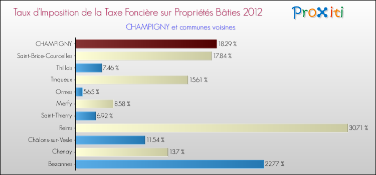 Taux d'imposition de la taxe foncière sur le bati 2012 pour CHAMPIGNY et les communes proches Comparaison des taux d'imposition de la taxe foncière sur le bati 2012 pour CHAMPIGNY et les communes voisines
