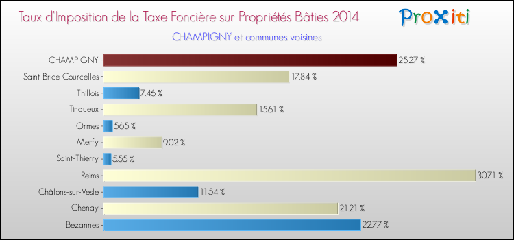 Taux d'imposition de la taxe foncière sur le bati 2014 pour CHAMPIGNY et les communes proches Comparaison des taux d'imposition de la taxe foncière sur le bati 2014 pour CHAMPIGNY et les communes voisines