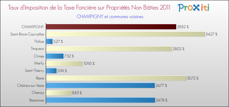 Taux d'imposition de la taxe foncière sur les immeubles et terrains non batis 2011 pour CHAMPIGNY et les communes proches Comparaison des taux d'imposition de la taxe foncière sur les immeubles et terrains non batis 2011 pour CHAMPIGNY et les communes voisines