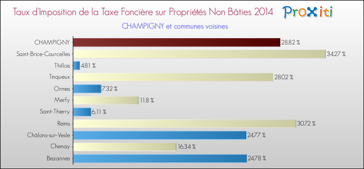 Taux d'imposition de la taxe foncière sur les immeubles et terrains non batis 2014 pour CHAMPIGNY et les communes proches Comparaison des taux d'imposition de la taxe foncière sur les immeubles et terrains non batis 2014 pour CHAMPIGNY et les communes voisines