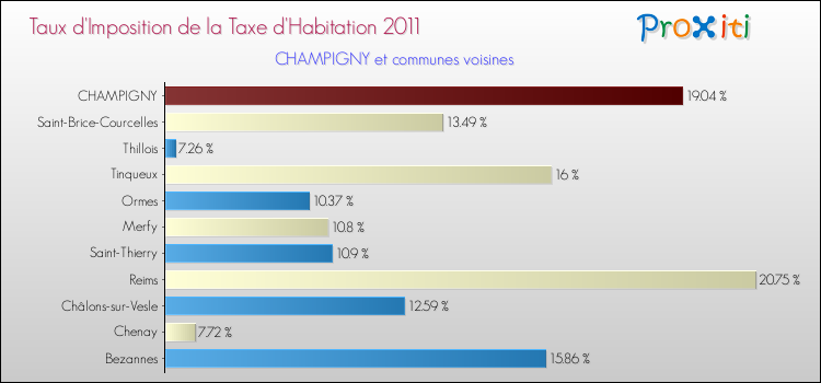 Taux d'imposition de la taxe d'habitation 2011 pour CHAMPIGNY et les communes proches Comparaison des taux d'imposition de la taxe d'habitation 2011 pour CHAMPIGNY et les communes voisines