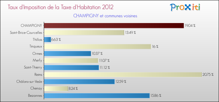 Taux d'imposition de la taxe d'habitation 2012 pour CHAMPIGNY et les communes proches Comparaison des taux d'imposition de la taxe d'habitation 2012 pour CHAMPIGNY et les communes voisines