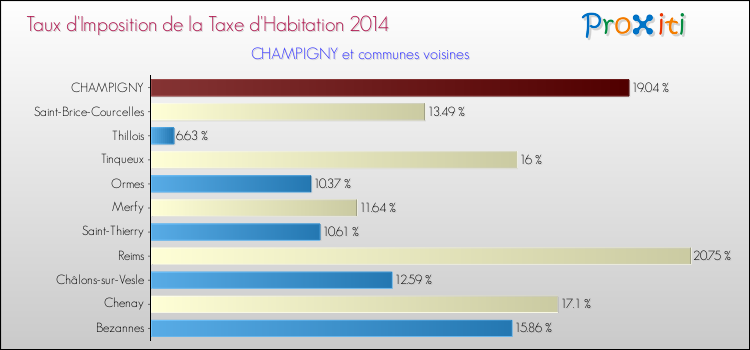Taux d'imposition de la taxe d'habitation 2014 pour CHAMPIGNY et les communes proches Comparaison des taux d'imposition de la taxe d'habitation 2014 pour CHAMPIGNY et les communes voisines