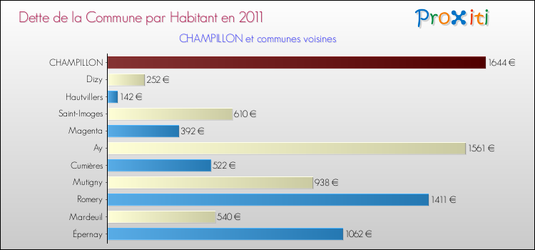 Dette par habitant de la commune en 2011 pour CHAMPILLON et les communes proches Comparaison de la dette par habitant de la commune en 2011 pour CHAMPILLON et les communes voisines