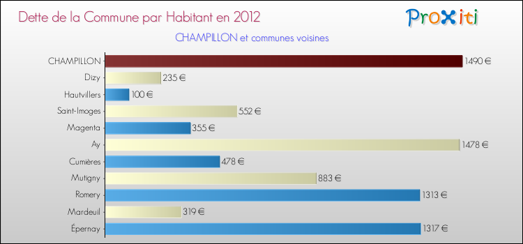 Dette par habitant de la commune en 2012 pour CHAMPILLON et les communes proches Comparaison de la dette par habitant de la commune en 2012 pour CHAMPILLON et les communes voisines