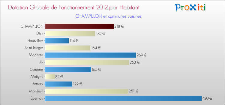 Montant des dotations globales de fonctionnement DGF par Habitant pour CHAMPILLON et les communes proches Comparaison des des dotations globales de fonctionnement DGF par habitant pour CHAMPILLON et les communes voisines