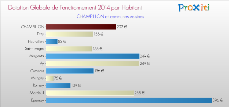 Montant des dotations globales de fonctionnement DGF par Habitant pour CHAMPILLON et les communes proches en 2014. Comparaison des des dotations globales de fonctionnement DGF par habitant pour CHAMPILLON et les communes voisines en 2014.